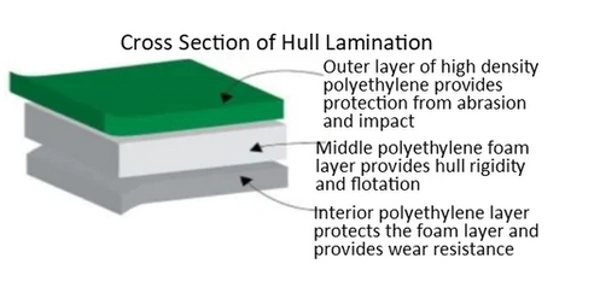 Triple layer construction 